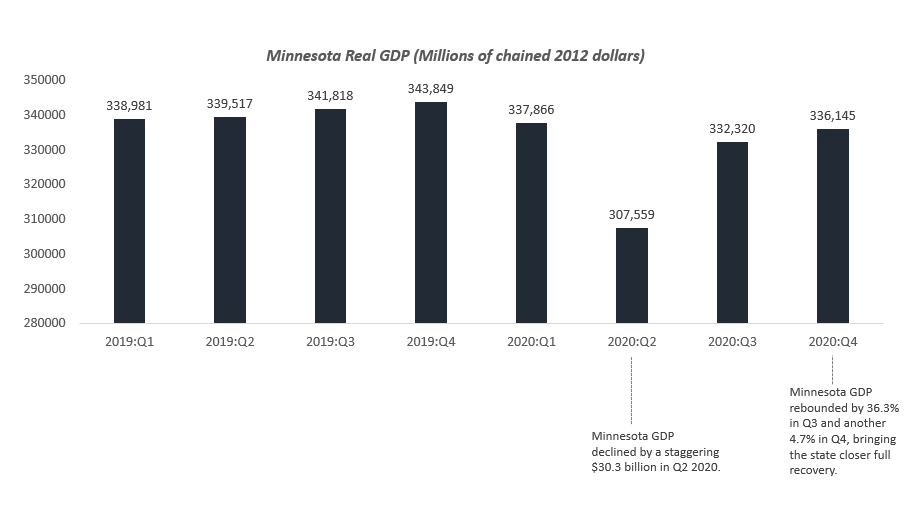 How close is Minnesota’s economy to full recovery? Minnesota Chamber